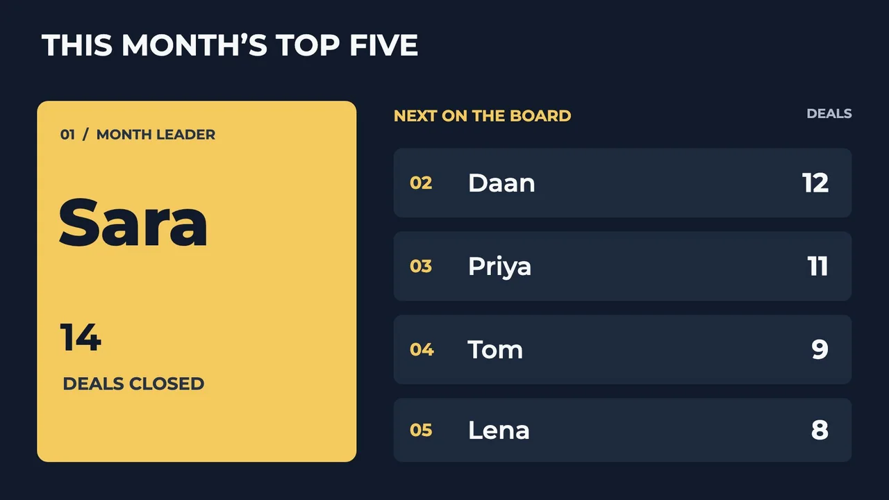 A sales leaderboard with the leader, Sara, in a large gold card and the next four reps ranked beside her