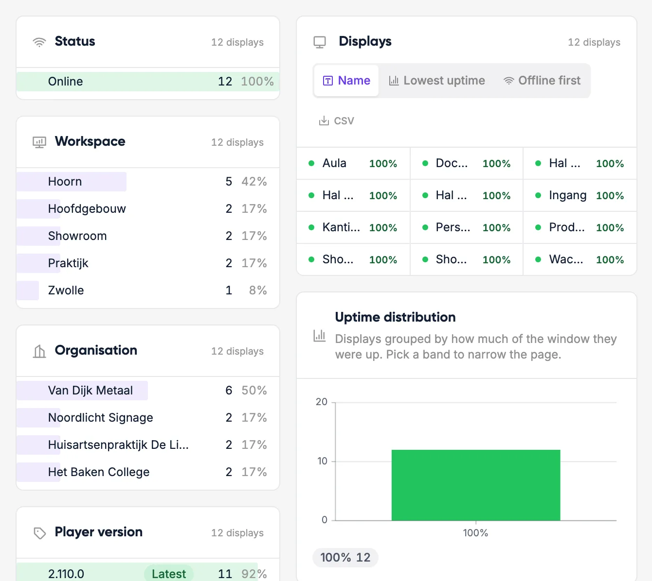A reseller's overview of all its clients' displays, with their status, per workspace and per client organisation.
