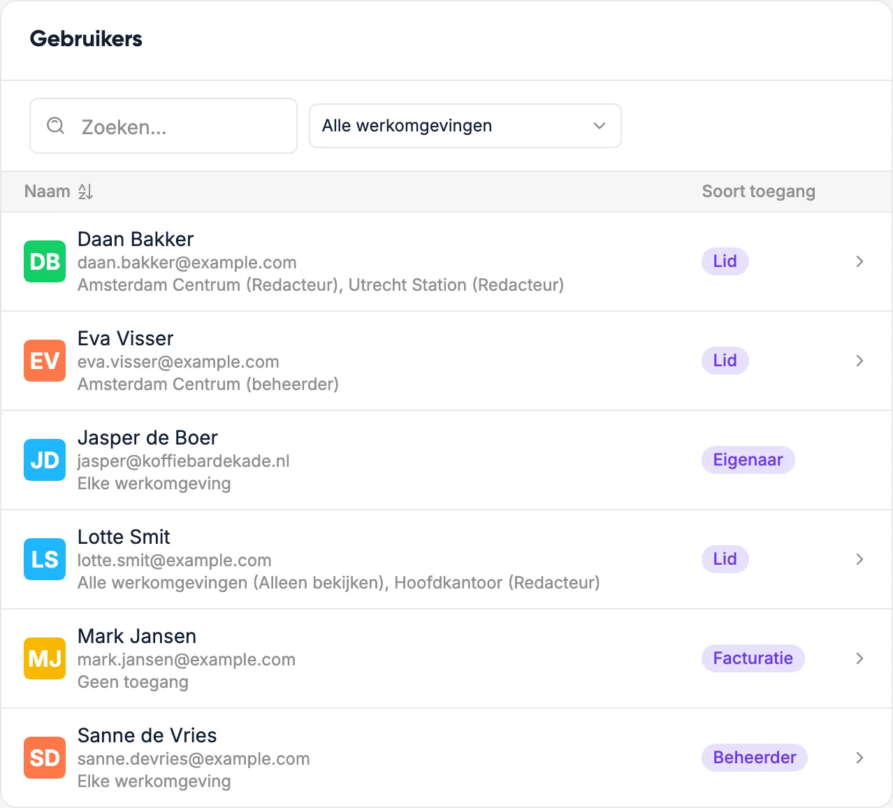 Het overzicht van gebruikers in een organisatie, met per persoon de werkruimtes en de rol die diegene daar heeft.